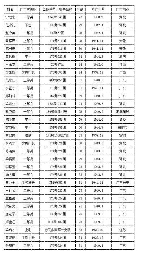 广西籍抗日阵亡官兵之玉林篇:北流,容县,陆川,博白,玉林五县