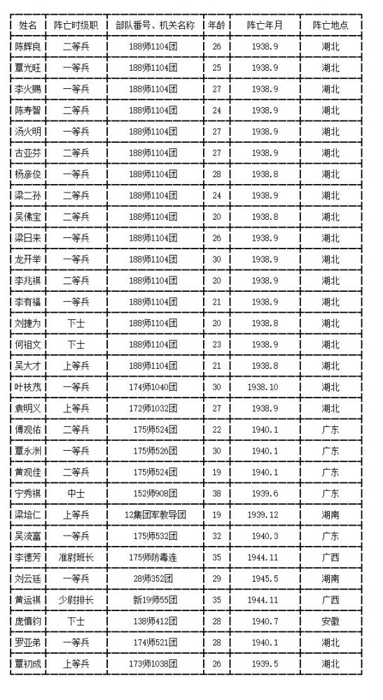 广西籍抗日阵亡官兵之玉林篇:北流,容县,陆川,博白,玉林五县