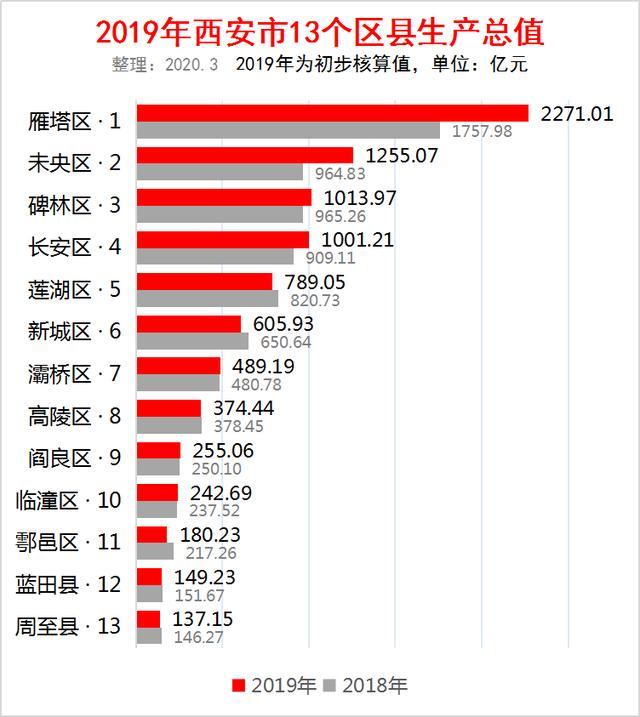 2019年西安市13个区县gdp出炉:雁塔区2271亿排第一,未央第二