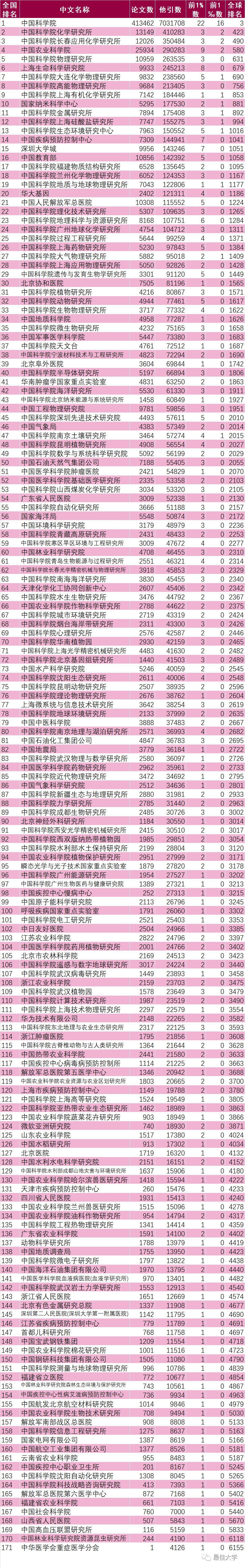 中国科研机构科研实力,中国科学院依然是当之无愧的老大,全球排名第三