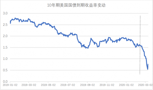 新冠疫情对我国债券市场的影响及研判