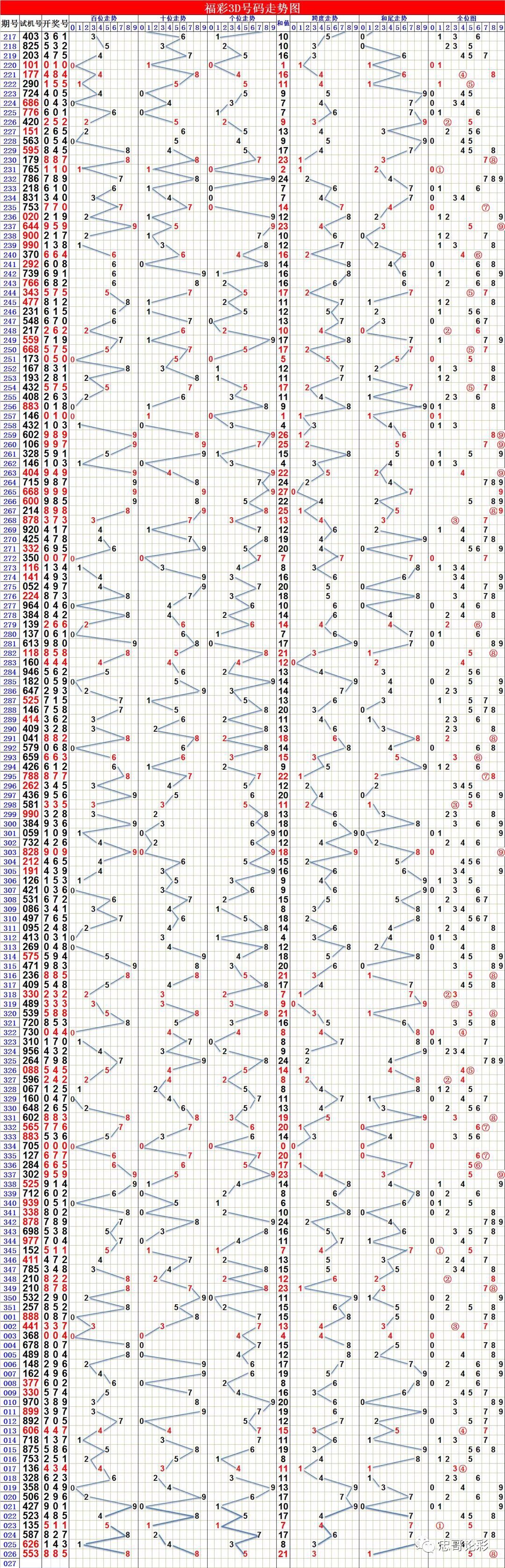 彩3d走势图更新至026期和027期推荐及七乐彩走势图