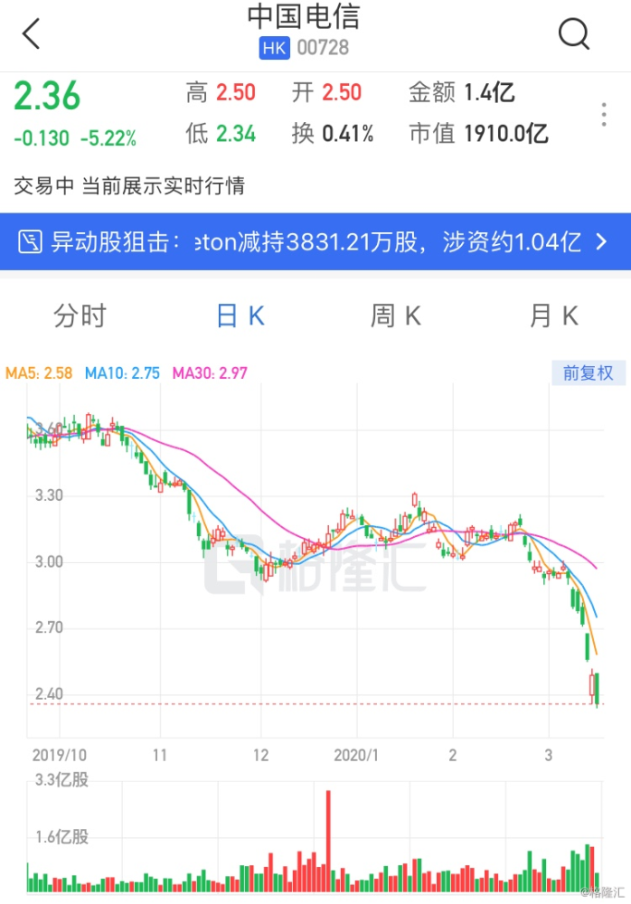 港交所权益资料显示,中国电信被templeton global advisors limited