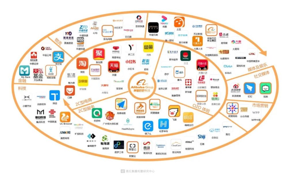 阿里巴巴的生态系统一览 图例包括阿里巴巴在中国的部分事业部