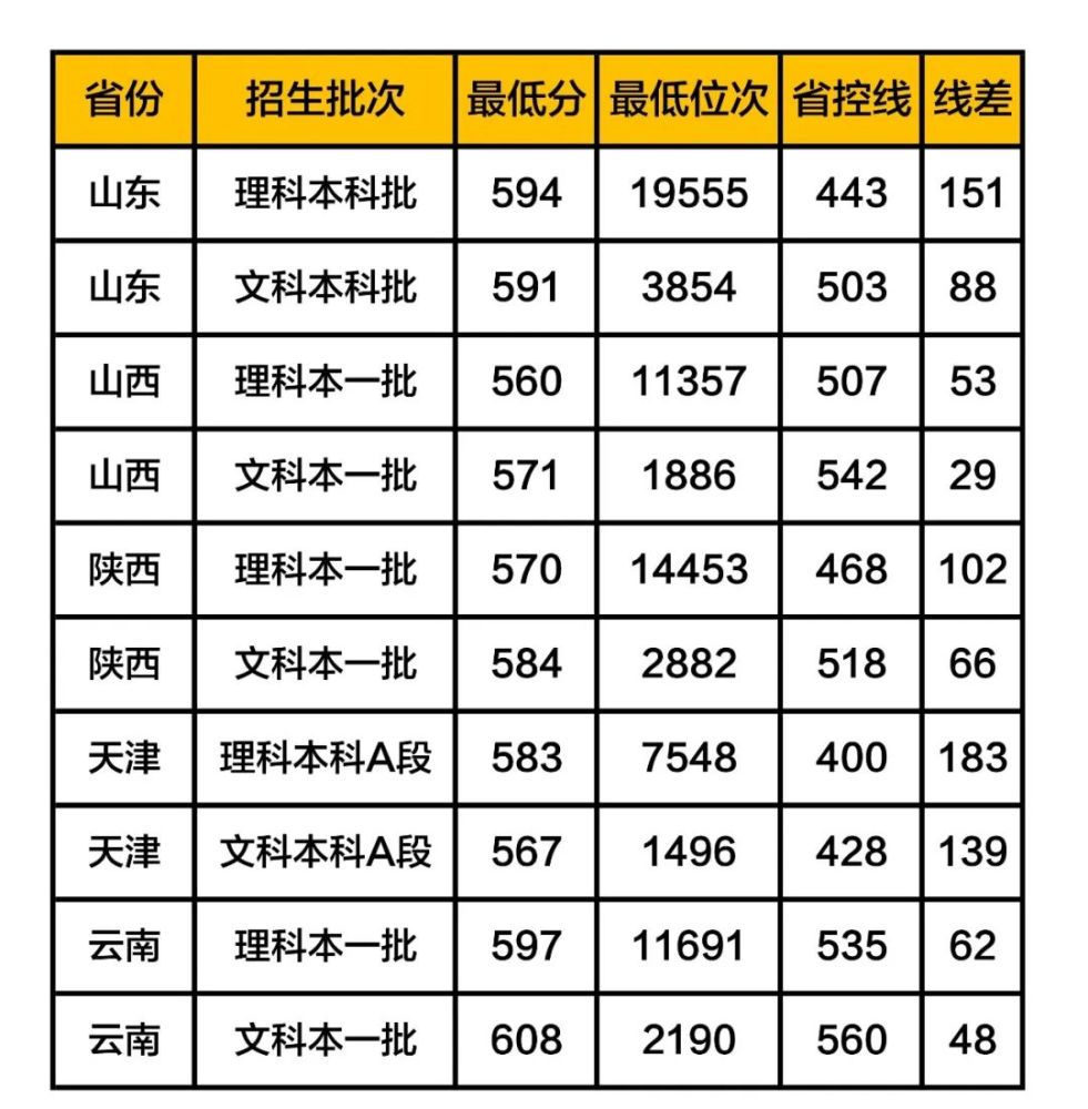 安徽大学录取分数线2019