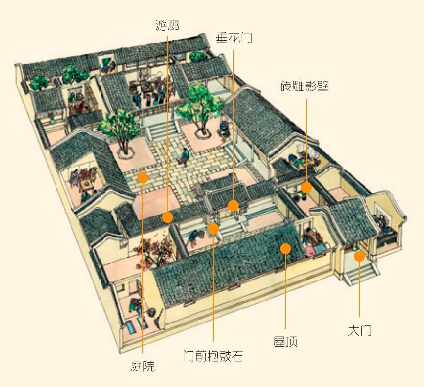 北京的四合院,基本形式是分居四面的 北房(正房), 南房(倒座房)和 东