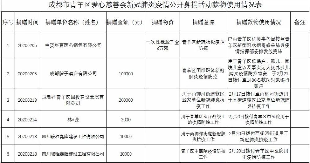 成都市青羊区爱心慈善会新冠肺炎疫情捐赠接收及使用情况公告