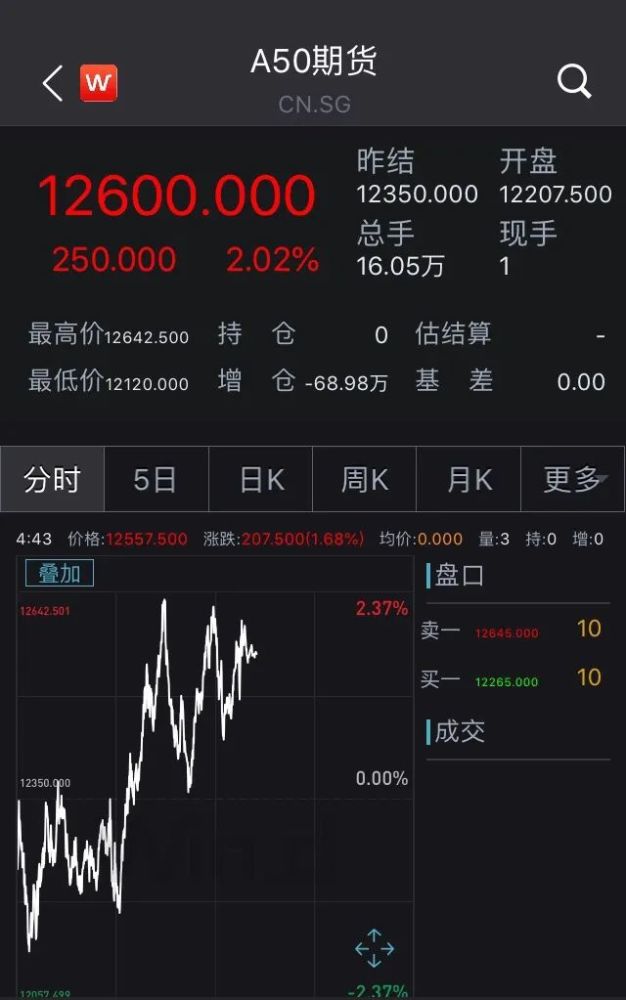 富时中国a50指数期货夜盘收盘涨2.2%.