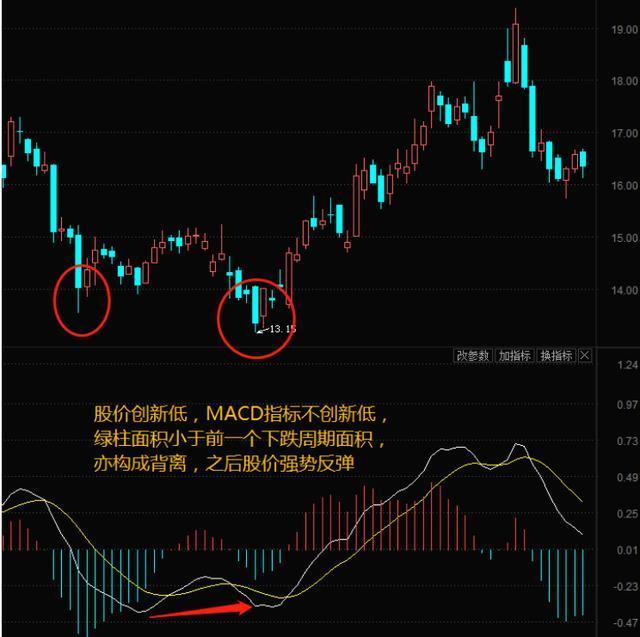 如下图:在多方市场下,当macd金叉向上,红柱逐渐伸长,说明股票量能在