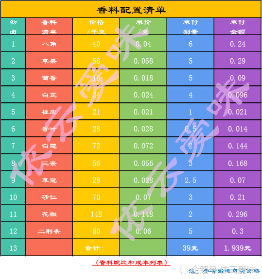 香料配比和成本列表