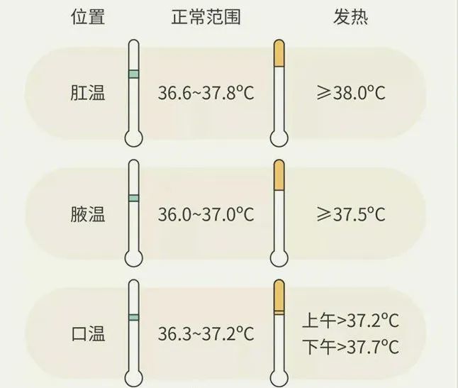 体温超过37.2℃?别慌,可能是你的测量姿势不太对!