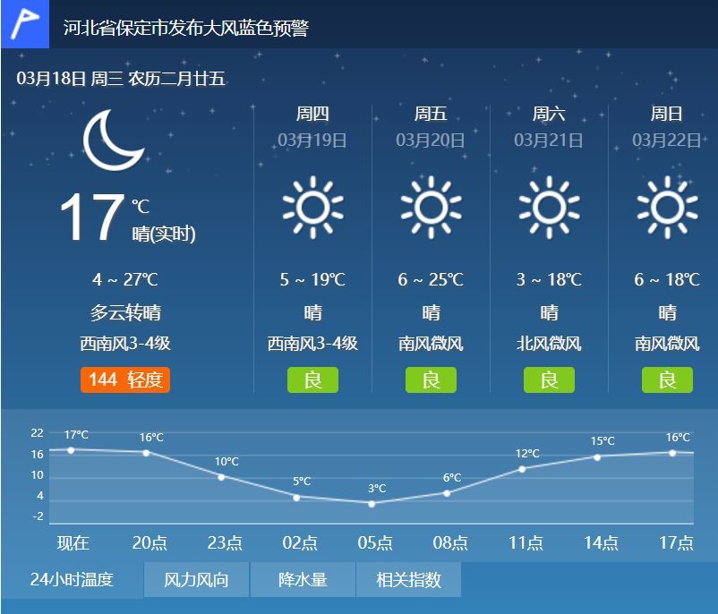 涿州近日具体天气预报