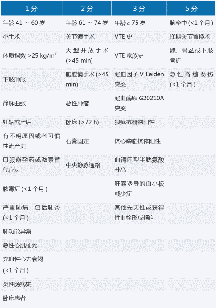 评分量表(表 1 )评估,非手术患者建议采用 padua 评分量表(表 2 )评估