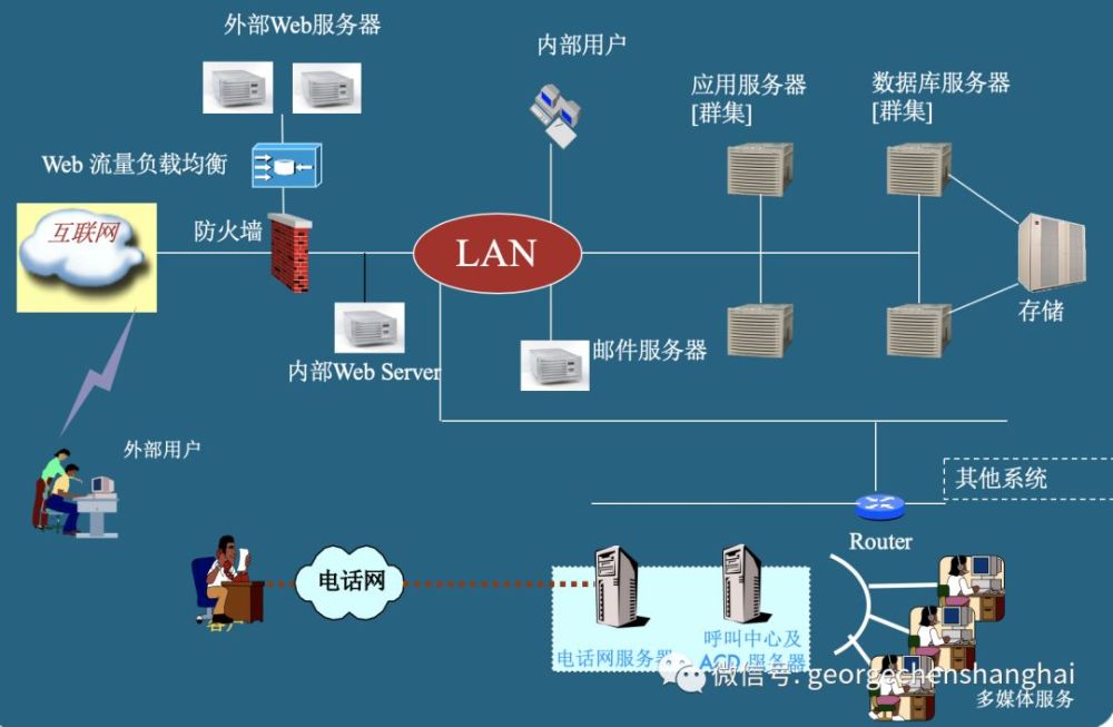 it基础设施规划,那时流行的是这样的