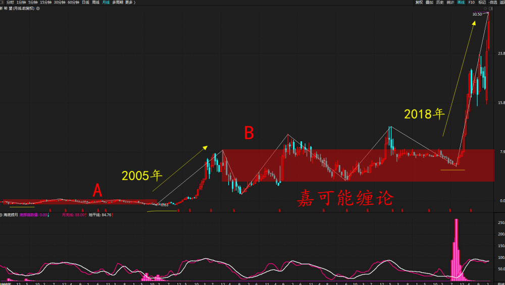 股市股票行情:龙头牛股新希望股票缠论k线指标图