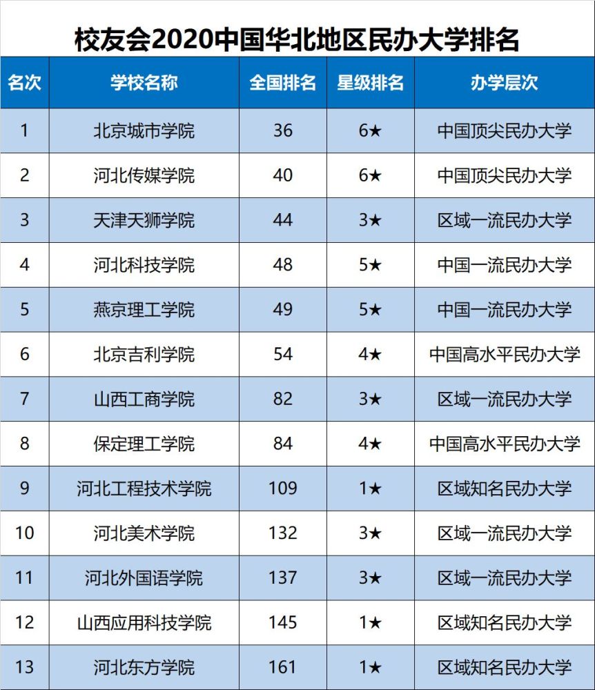 中国大学排名,天津天狮学院,北京城市学院,华北地区,河北传媒学院