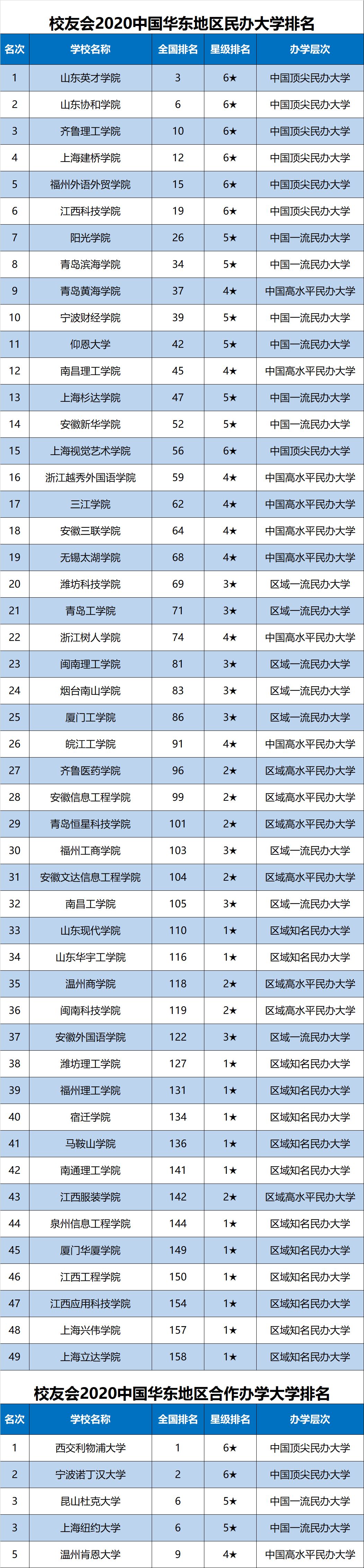 校友会2020中国华东地区民办大学排名,山东英才学院第