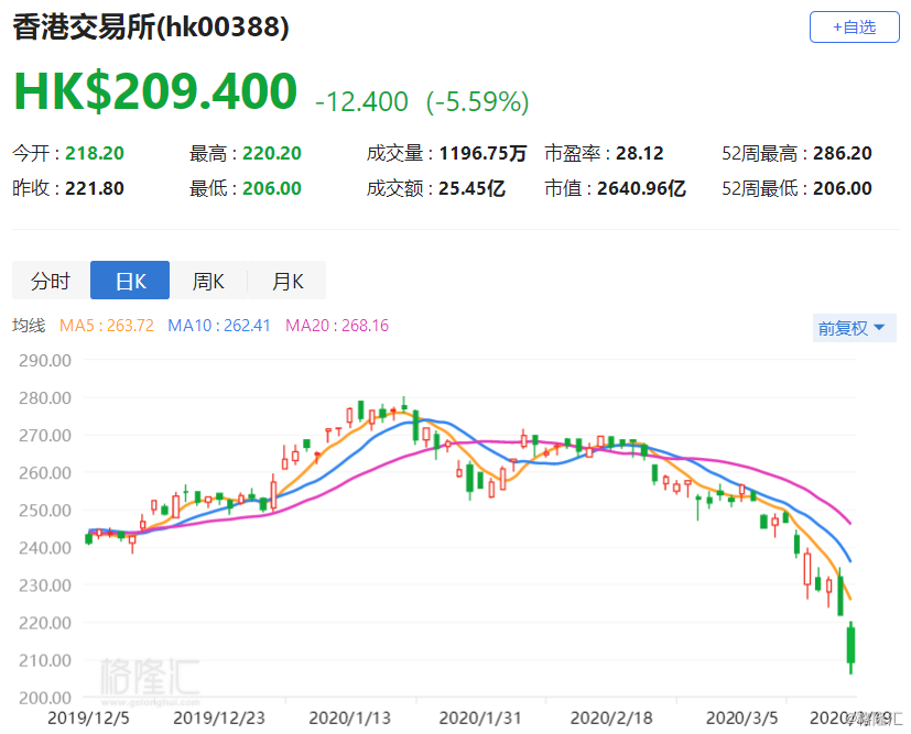 港交所跌5.59% 菲律宾因疫情关闭金融市场 还有国家正在犹豫