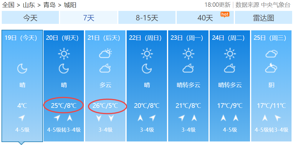 9级大风 温差20℃!青岛发布大风蓝色预警!这个周末最高26℃!