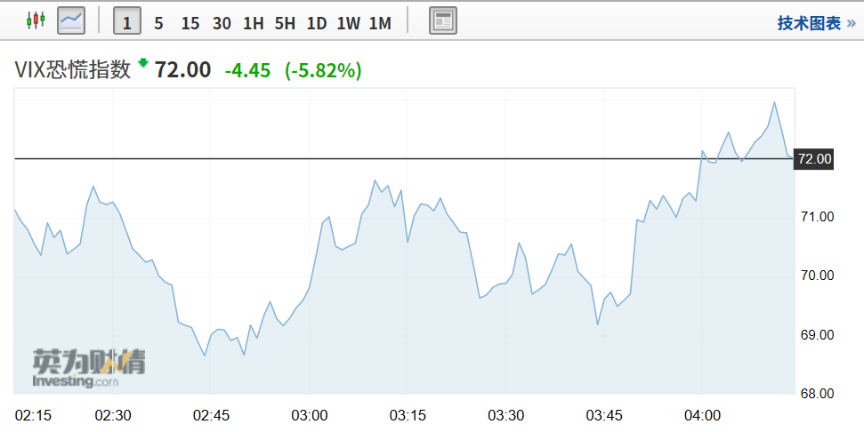 衡量美股波动率的恐慌指数(vix)当地时间19日盘中一度下挫,收于72.