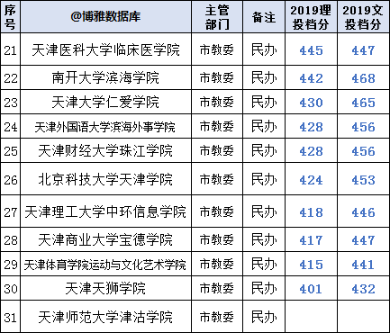 天津市一流学科建设高校19所:南开大学,天津大学,天津科技大学,天津