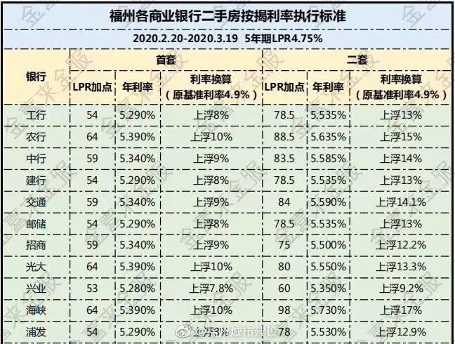 福州定制房贷流水 腾讯网