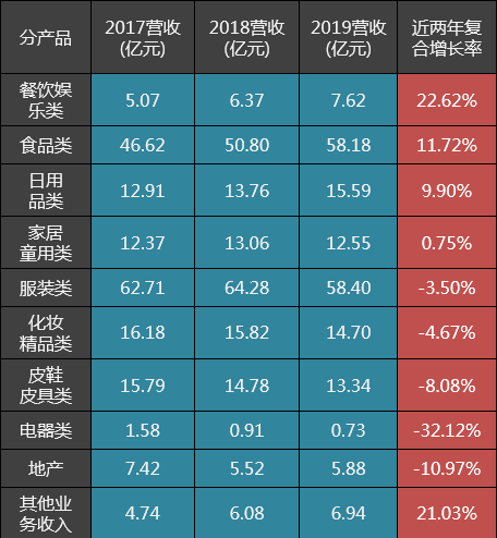 天虹股份2019年年报体检:有成为沙漠之花的潜质