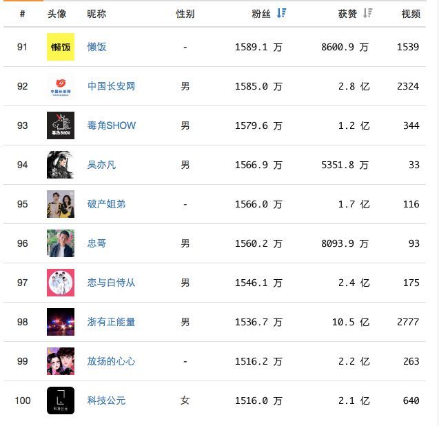 抖音粉丝100万的账号能卖多少钱