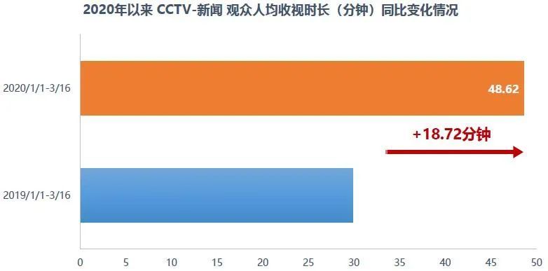 总台新闻收视持续走强,cctv-4《深度国际》涨幅达81%