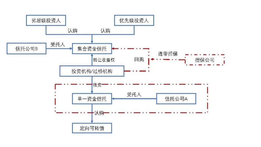 集合信托投资定向可转债可行性及交易结构设计