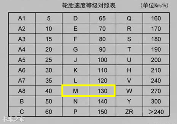 较为简单的字母m 代表轮胎最高设计时速 在"轮胎等级对照表"中 m对应