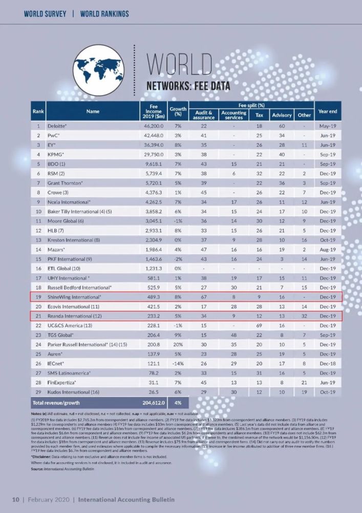 最新会计师事务所排行榜出炉!