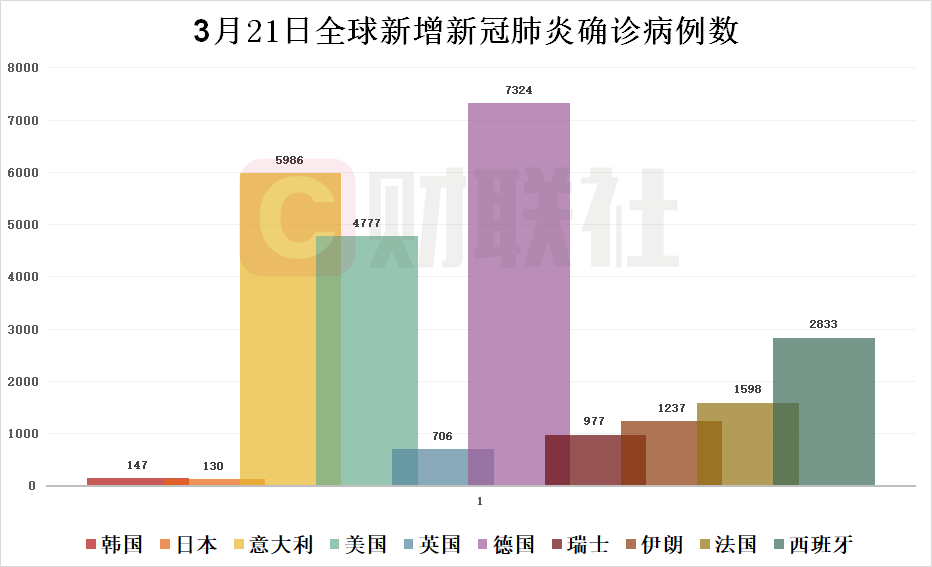 全球疫情概览3月21日除中国外新增确诊病例31884例