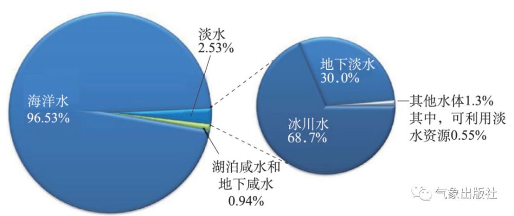 水资源,水循环,地球,地下水