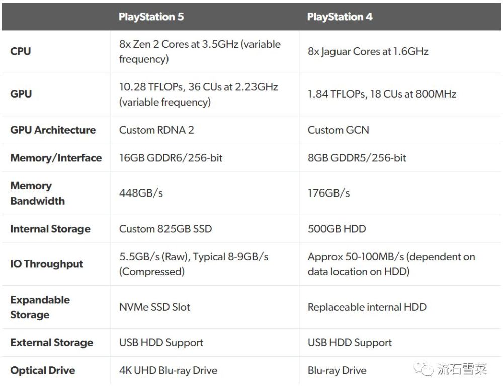 索尼ps5硬件参数公开,amd厉害了,gpu频率要上天?