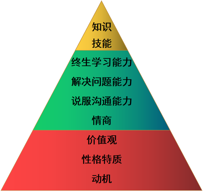 未来职场上的你,应该感谢今天的职业能力规划