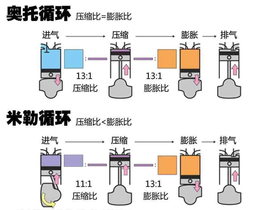 阿特金森循环等于米勒循环?为啥大众和丰田的米勒循环