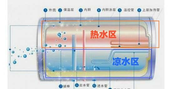 储水式电热水器断电后水快速变凉,如何解决?