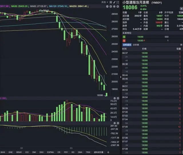 美股,熔断,a股,全球股市,道琼斯指数