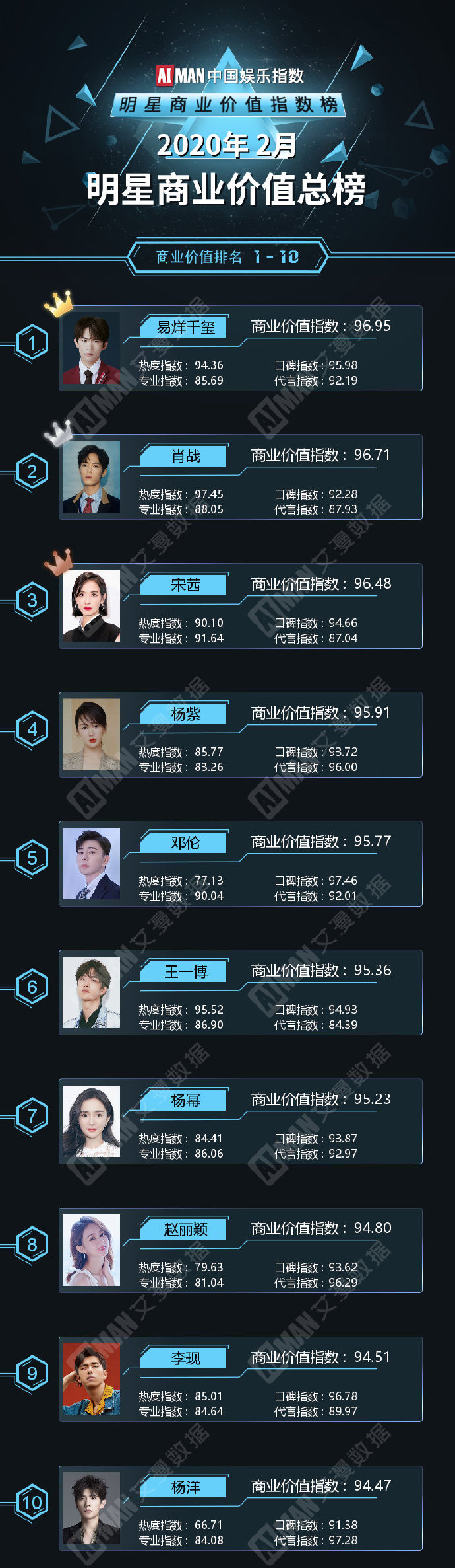 2月明星商业价值榜!易烊千玺登顶夺冠,肖战第二,宋茜第三