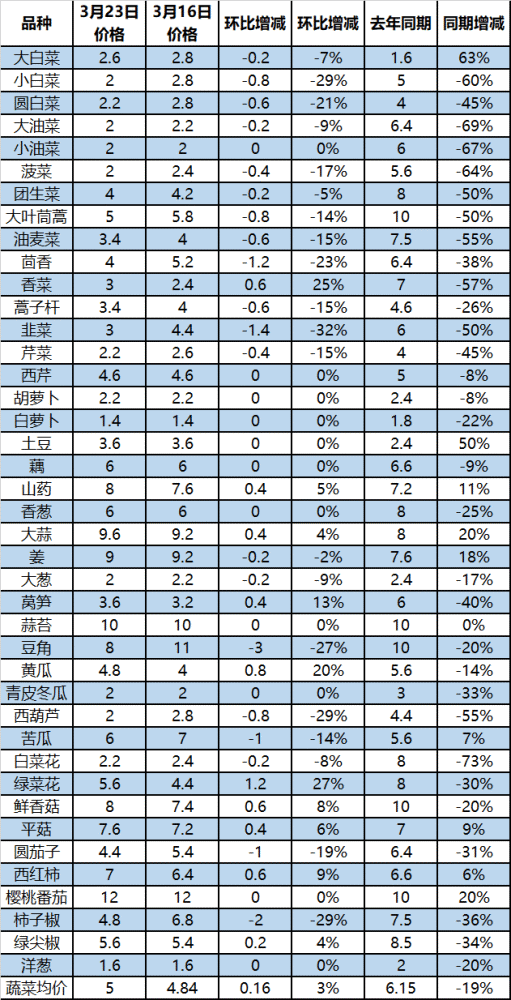 北京八里桥:叶菜类上市充足,价格普降,香菜黄瓜西兰花