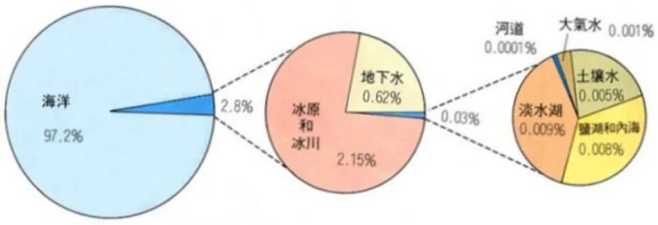 水循环,地球,水资源