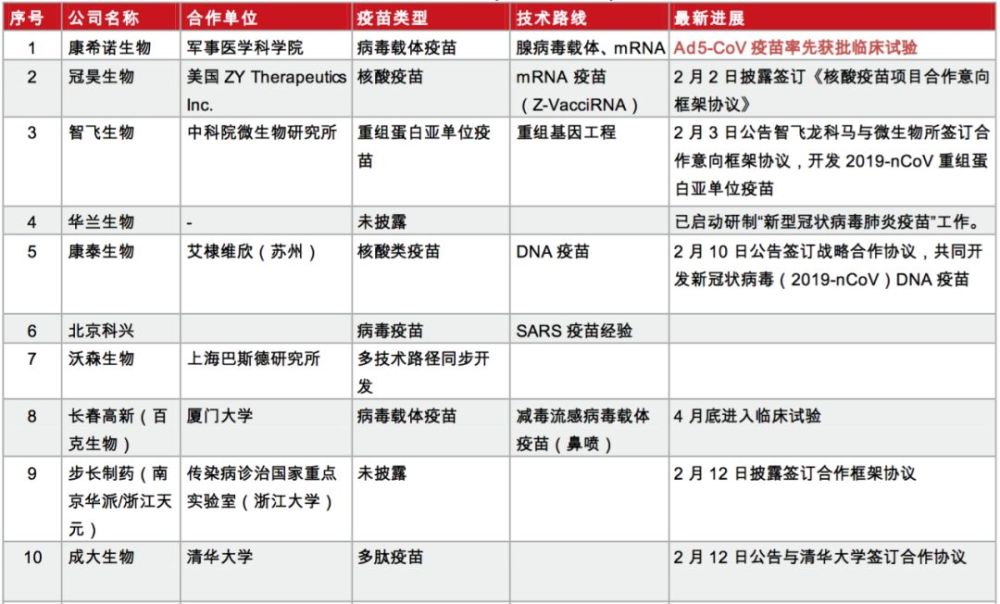 全球新冠疫苗研发一览:90家单位,60余项目,除了康希诺