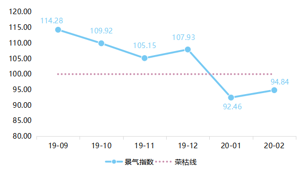 经济景气预警指数_航运指数 景气_各个行业景气指数