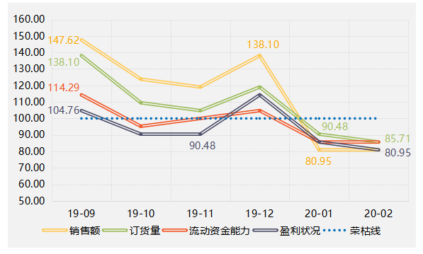 各个行业景气指数_航运指数 景气_经济景气预警指数