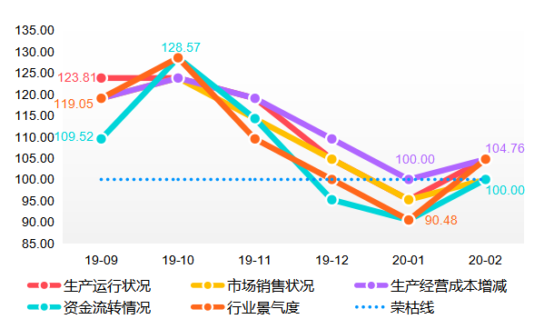 各个行业景气指数_航运指数 景气_经济景气预警指数