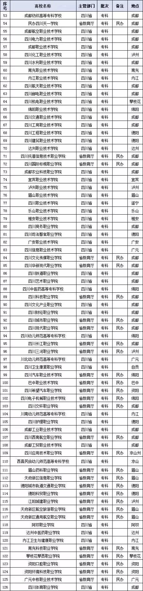 四川高校名单大全含本科与专科附投档线排行榜