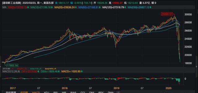 美国股市会跌到1万点以下吗?对经济会有什么影响?