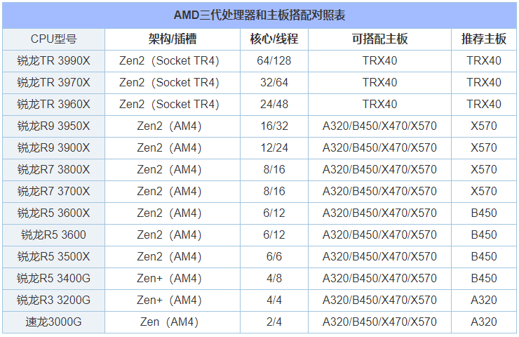 intel九代cpu/amd三代cpu与主板搭配对照表