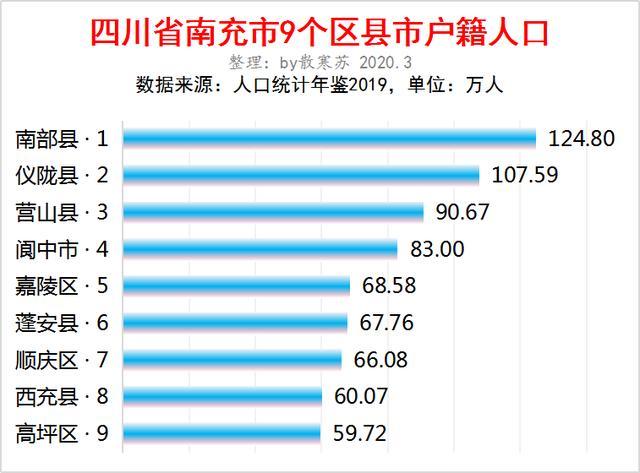 四川南充市9个区县户籍人口排行:南部县124万排第一,仪陇县第二